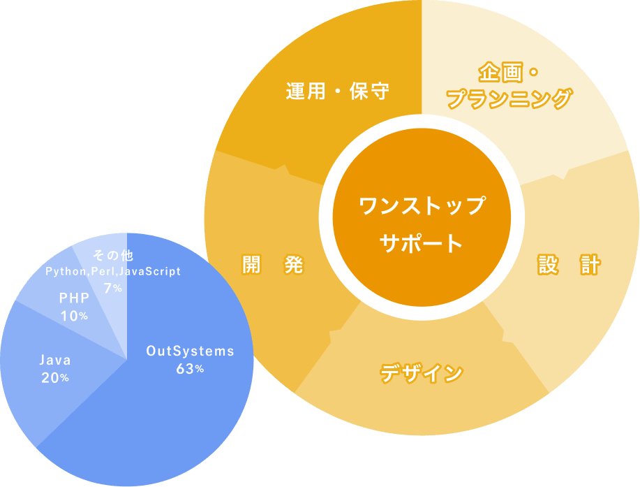 ワンストップサポート