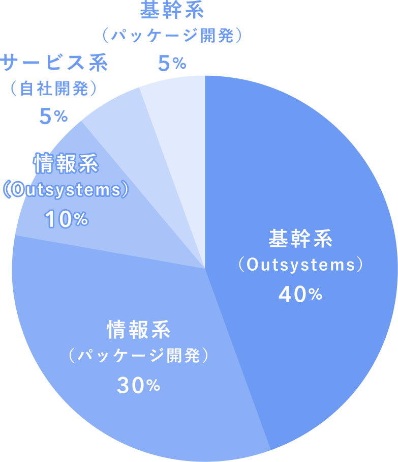 SI事業主要業務比率