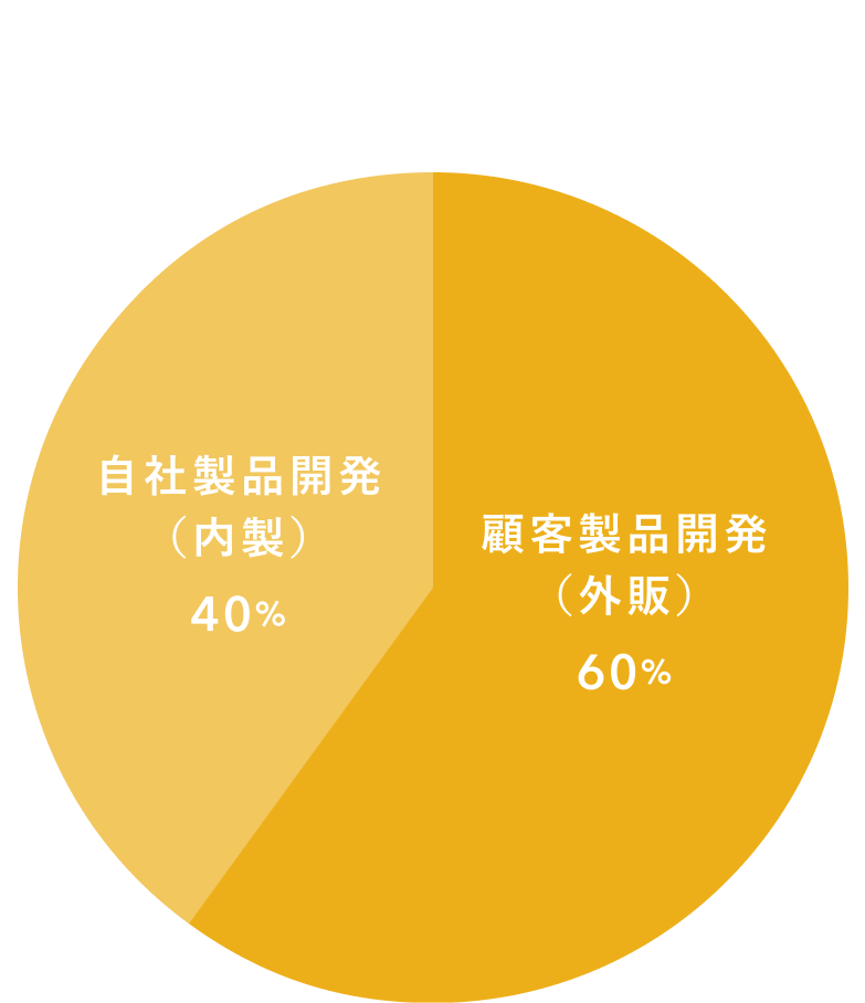 外販・自社開発比率