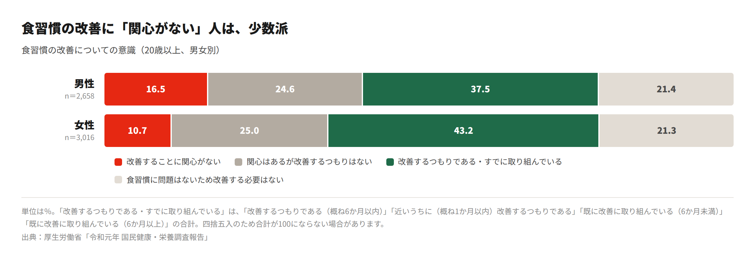食習慣の改善についての意識（20歳以上、男女別）のグラフ