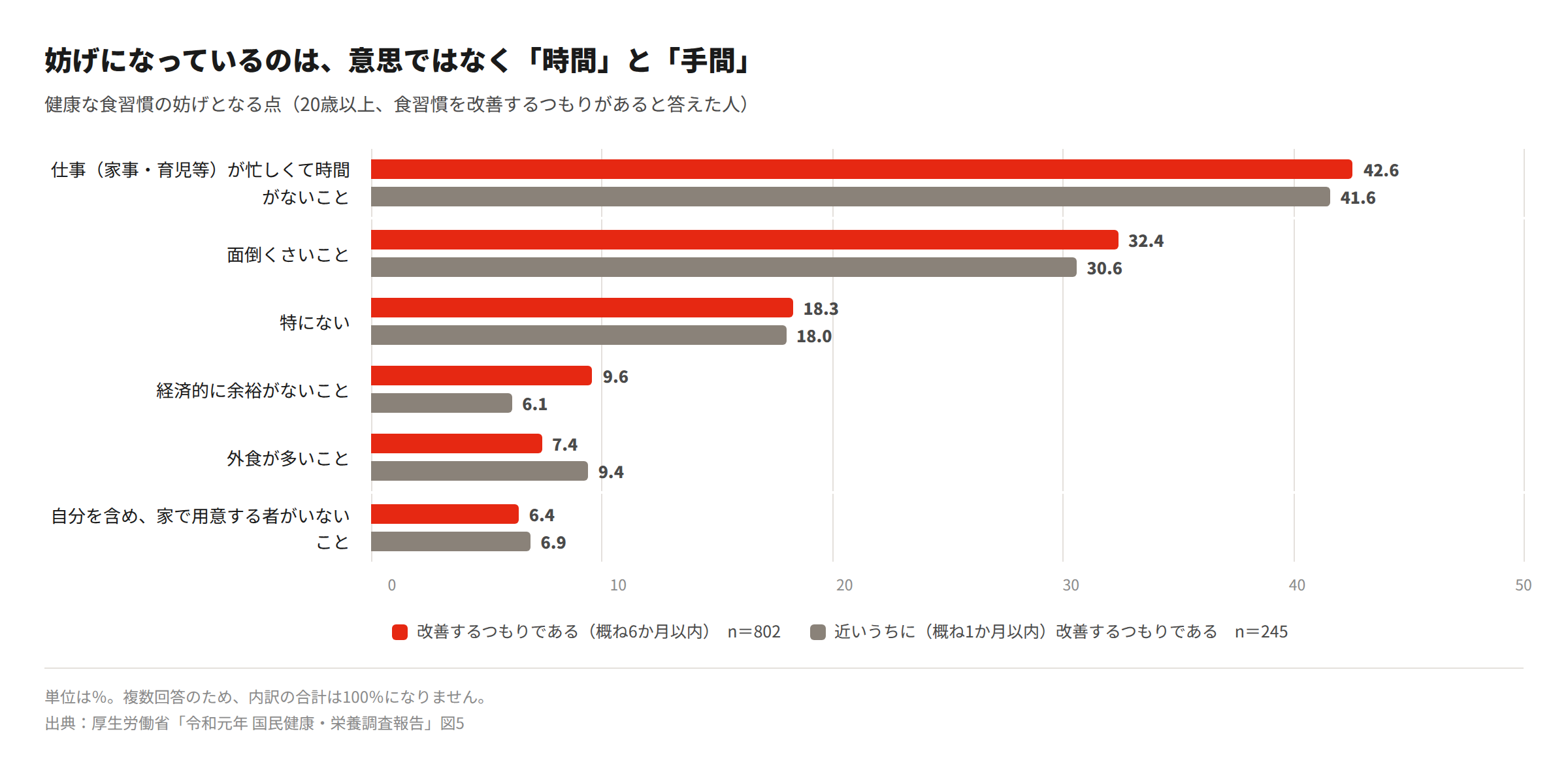 健康な食習慣の妨げとなる点のグラフ