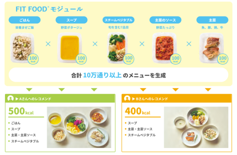 5カテゴリのモジュールを組み合わせて10万通り以上のメニューを生成する仕組み