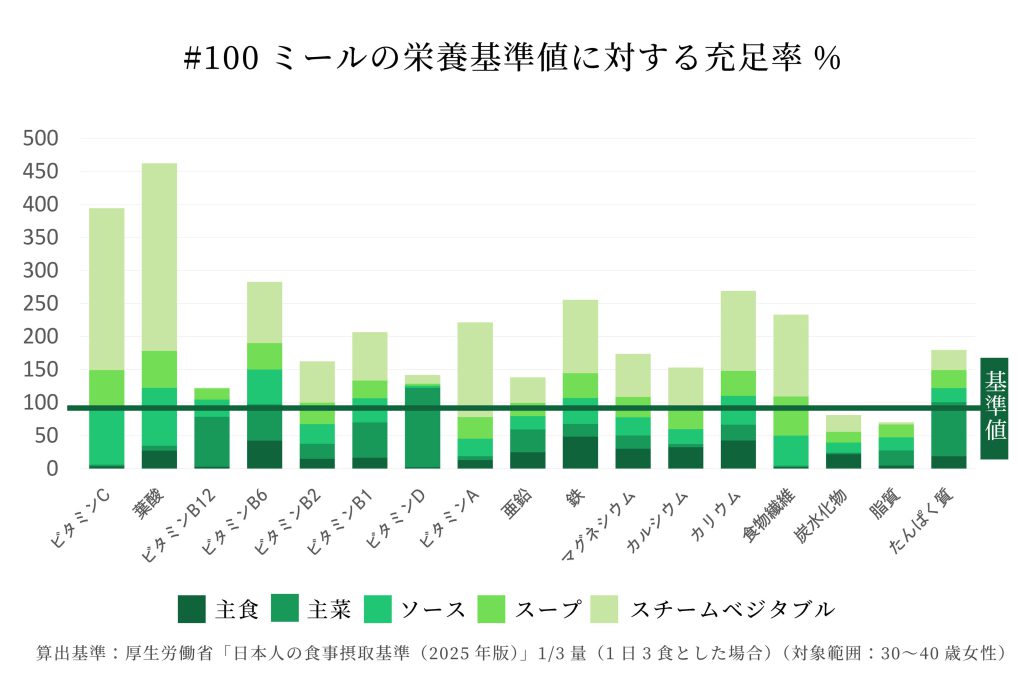#100ミールの特徴2：高密度栄養設計