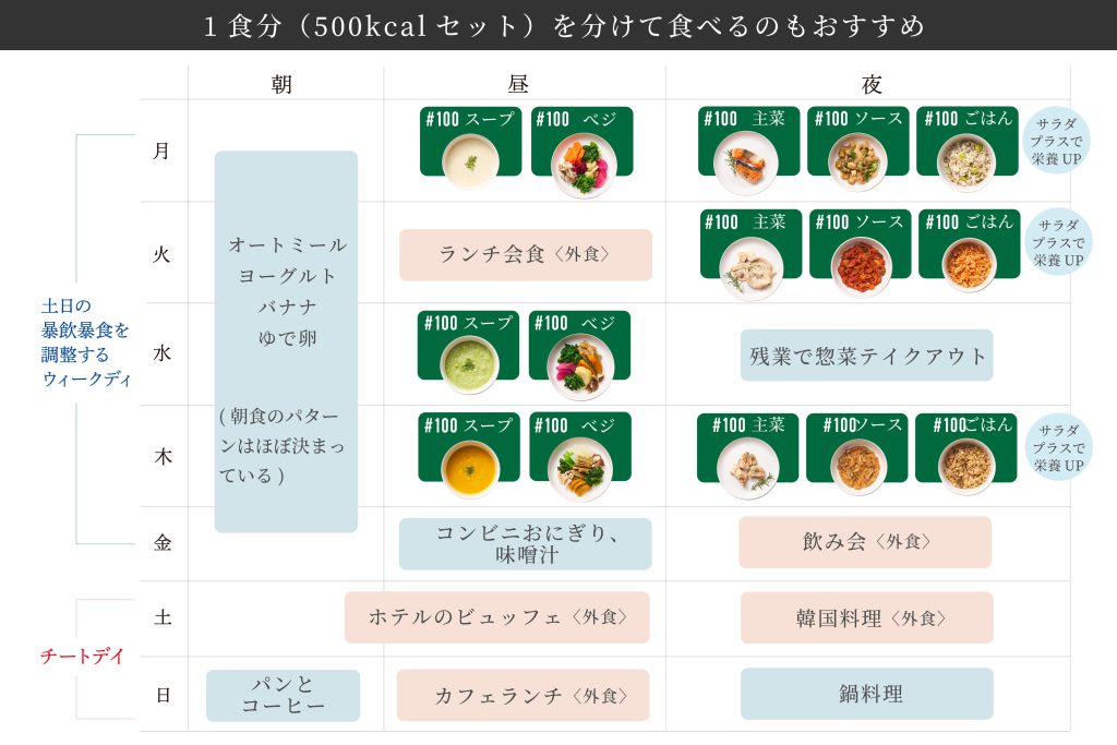 500kcalセットのカスタマイズ例