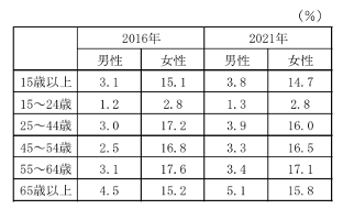 男女別家事関連時間に1日に費やされた時間の割合