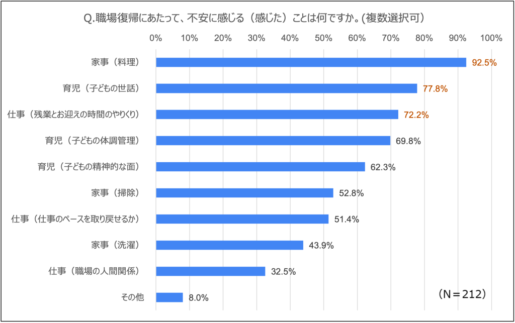 職場復帰の不安な点（グラフ）