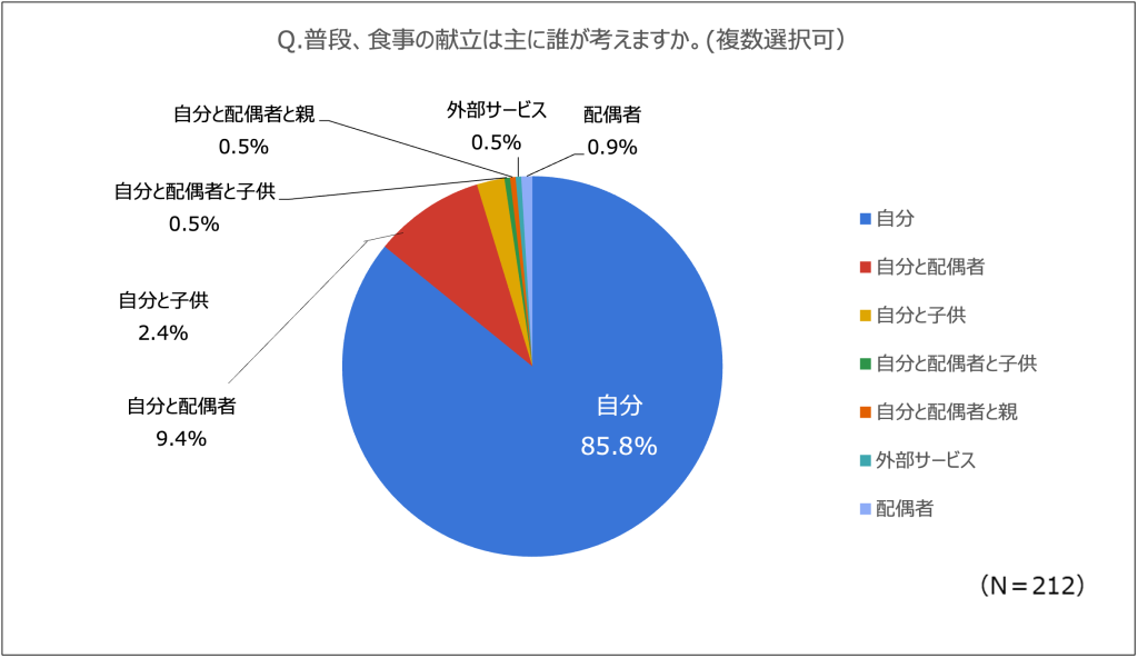 献立は誰が決めているのか（グラフ）