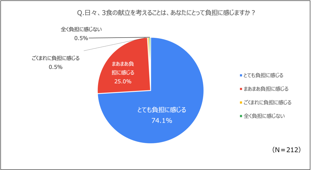 献立作りの負担感（グラフ）