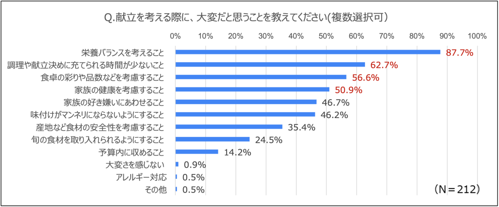 献立作りの大変な点（グラフ）