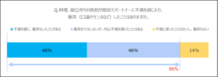 夫婦関係と献立作りの関係（グラフ）